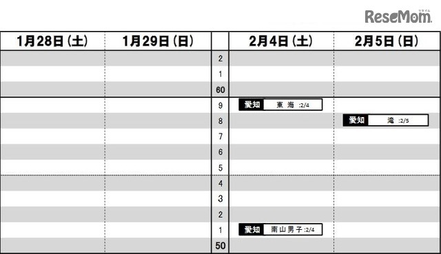 東海男子（1月28日・29日・2月4日・5日）