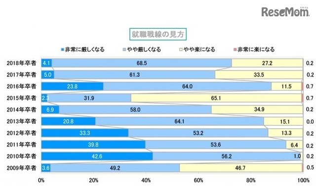 就職戦線の見方