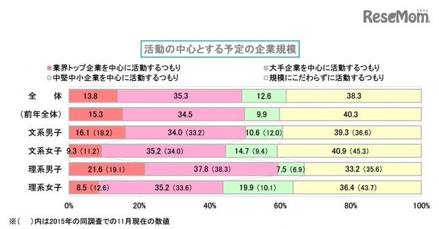 活動の中心とする予定の企業規模