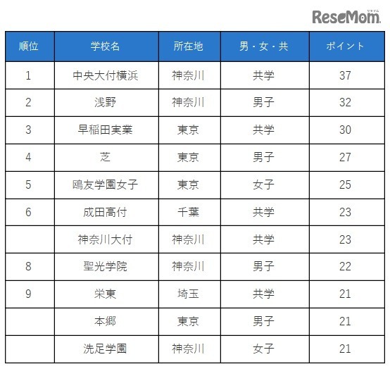 保護者に人気がある中高一貫校