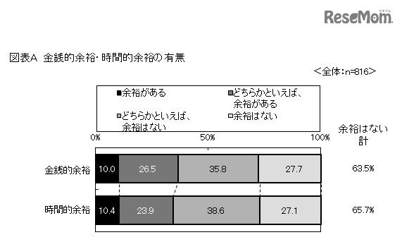 金銭的余裕・時間的余裕の有無