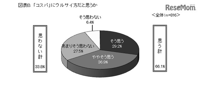 「コスパ」にうるさい方だと思うか