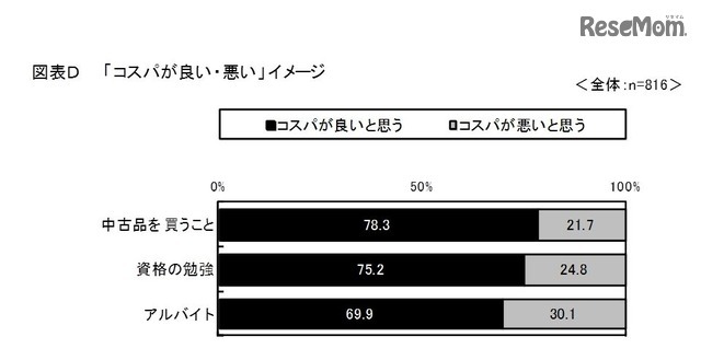 「コスパが良い・悪い」イメージ