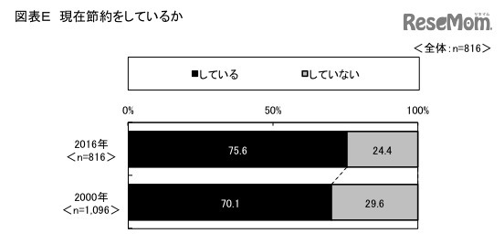 現在節約をしているか