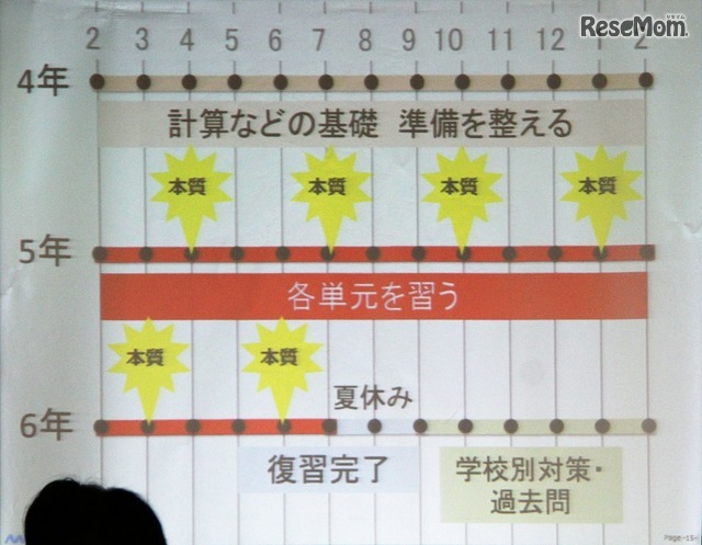 逆指導などにより基本をしっかり確認させ、わかったつもりをなくす