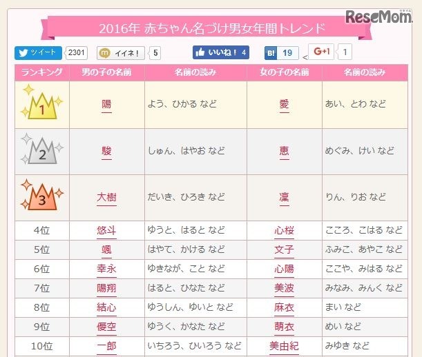 2016年赤ちゃん名づけ男女年間トレンド（1～10位）　画像出典：無料 赤ちゃん名づけより引用