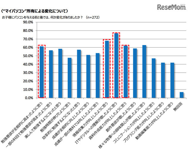 マイパソコン所有による変化