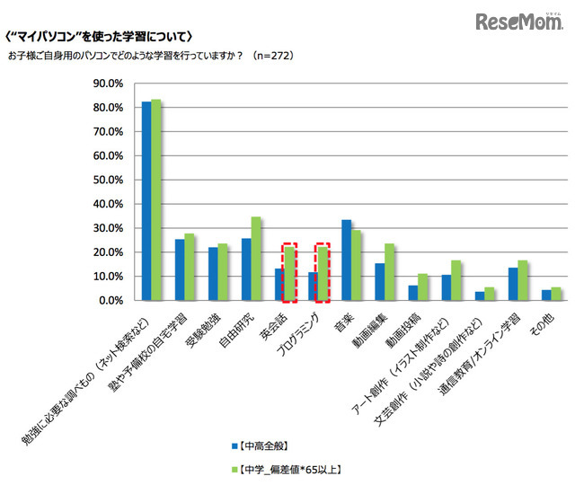 マイパソコンを使った学習