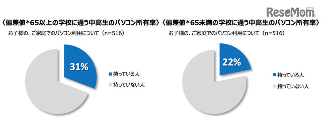 中高生のパソコン所有率