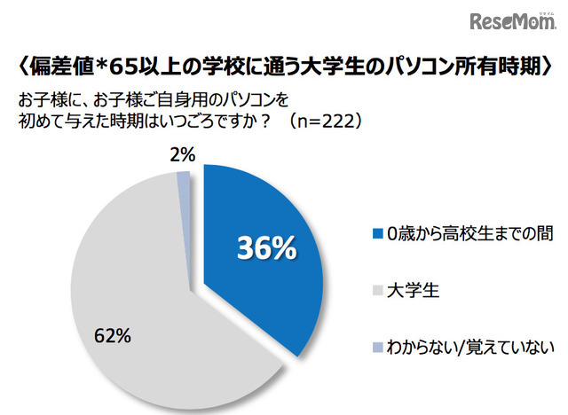 偏差値65以上の学校に通う大学生のパソコン所有時期