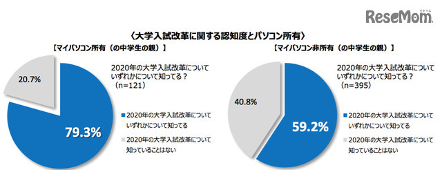 大学入試改革に関する認知度とパソコン所有