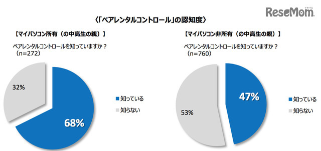 ペアレンタルコントロールの認知度