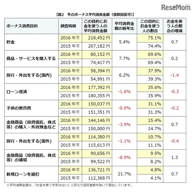 冬のボーナス平均消費金額（複数回答可）