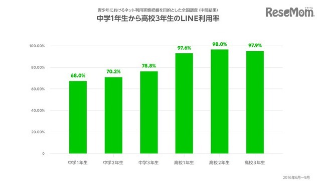 中学1年生から高校3年生のLINE利用率（2016年6月～9月調査）