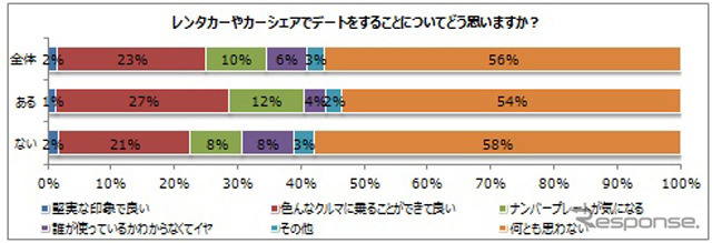 レンタカーやカーシェアリングでデータしたことがあるか