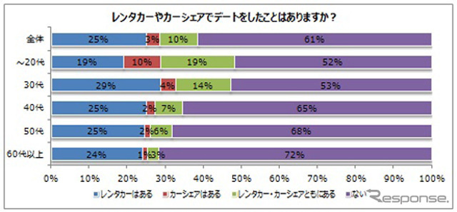 レンタカーやカーシェアリングでのデートについてどう思うか