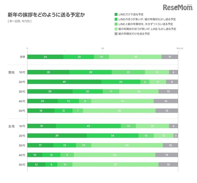 新年のあいさつをどのように送る予定か（年代別）