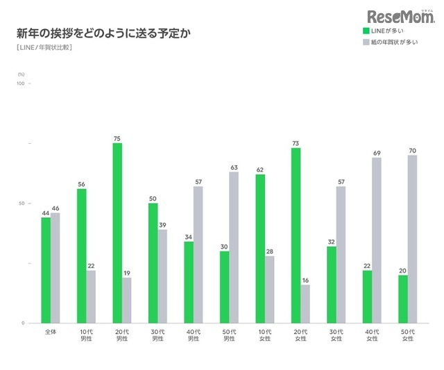 新年のあいさつをどのように送る予定か（LINE／年賀状比較）