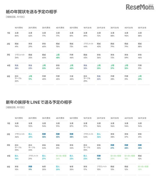 紙の年賀状を送る予定の相手／新年のあいさつをLINEで送る予定の相手