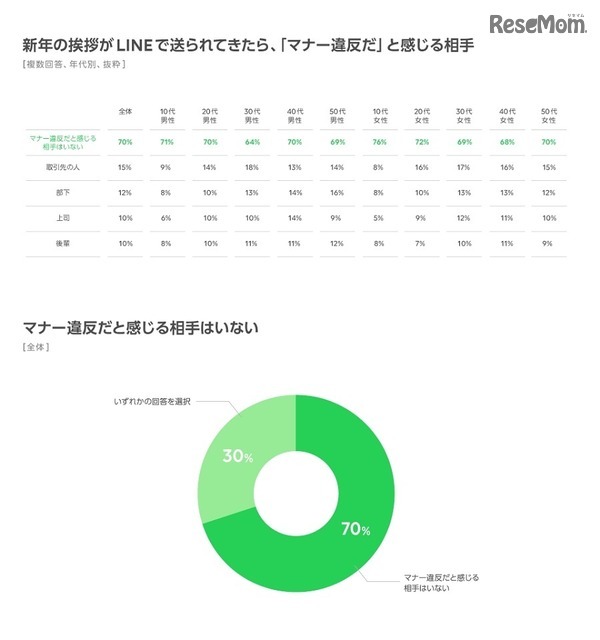 新年のあいさつがLINEで送られてきたら「マナー違反だ」と感じる相手／マナー違反だと感じる相手はいない