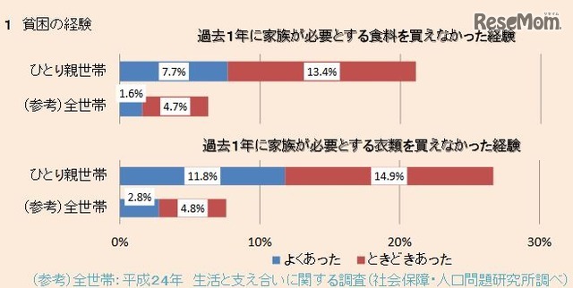 貧困の経験