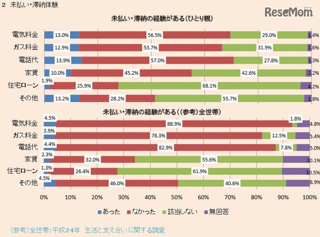 未払い・滞納体験