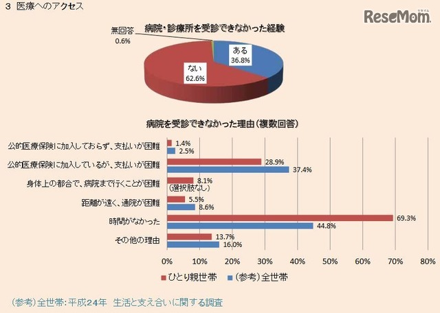 病院・診療所を受診できなかった経験・理由