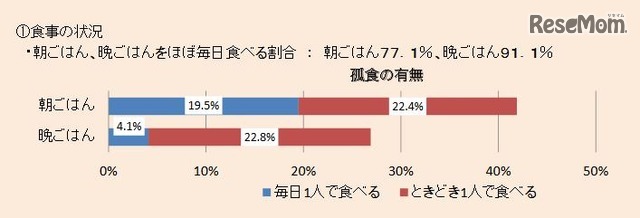 食事の状況