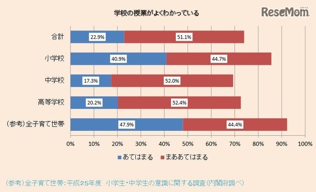 学校の授業がよくわかっているか