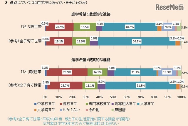 「理想的な進路」と「現実的な進路」