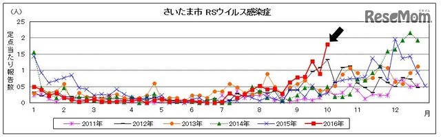 さいたま市のRSウイルス感染症の流行状況