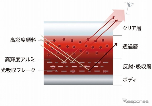 ソウルレッドクリスタルメタリック 塗装構造