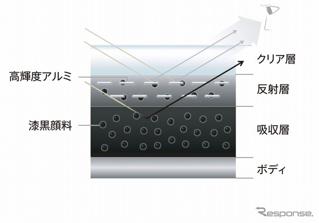 マシーングレープレミアムメタリック 塗装構造