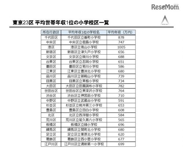 東京23区 平均世帯年収1位の小学校区一覧