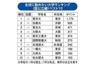 生徒に勧めたい大学大学ランキング（国公立編）1位～10位