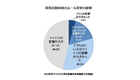 採用活動時期のルール変更の影響（学生）