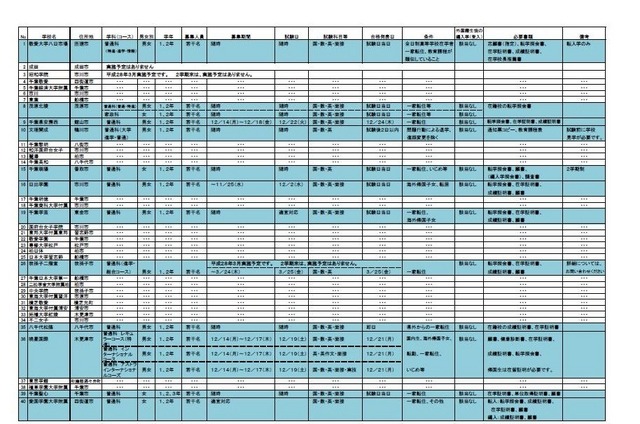 2学期末転・編入学試験を実施する高等学校（全日制課程）