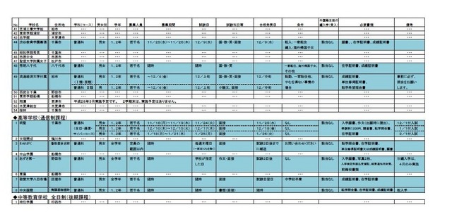 2学期末転・編入学試験を実施する高等学校（全日制、通信制課程）