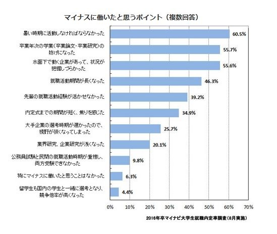 マイナスに働いたと思うポイント（学生）