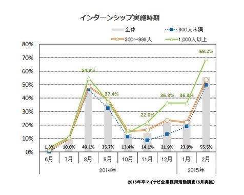 インターンシップ実施時期