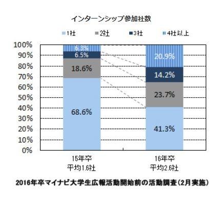 インターンシップ参加社数