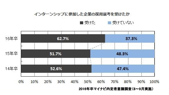 インターンシップに参加した企業の採用選考を受けたか