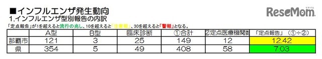 沖縄県と那覇市のインフルエンザ型別報告の内訳 （那覇市感染症週報）