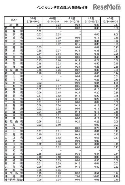 インフルエンザ定点当たり報告数推移