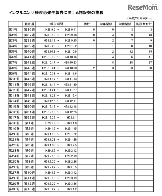 インフルエンザ様疾患発生報告における施設数の推移　平成28年9月～