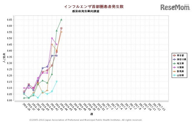 インフルエンザ首都圏患者報告数　感染症発生動向調査　グラフ