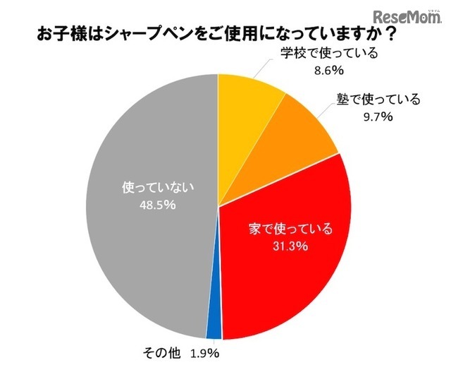 子どもはシャープペンを使用しているか（ゼブラ）