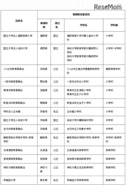 情報教育推進校（IE-School）採択先一覧