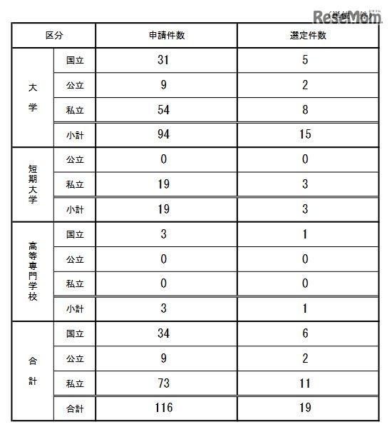 申請・選定状況