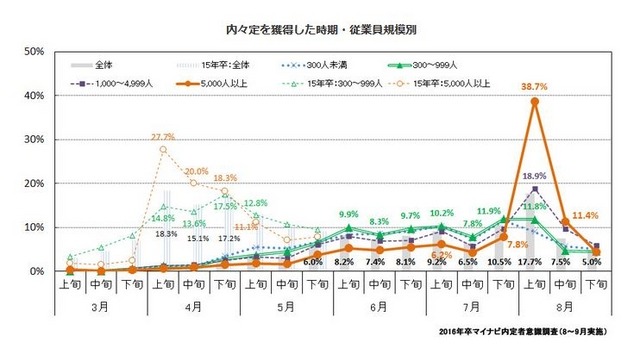 内々定を獲得した時期・従業員規模別